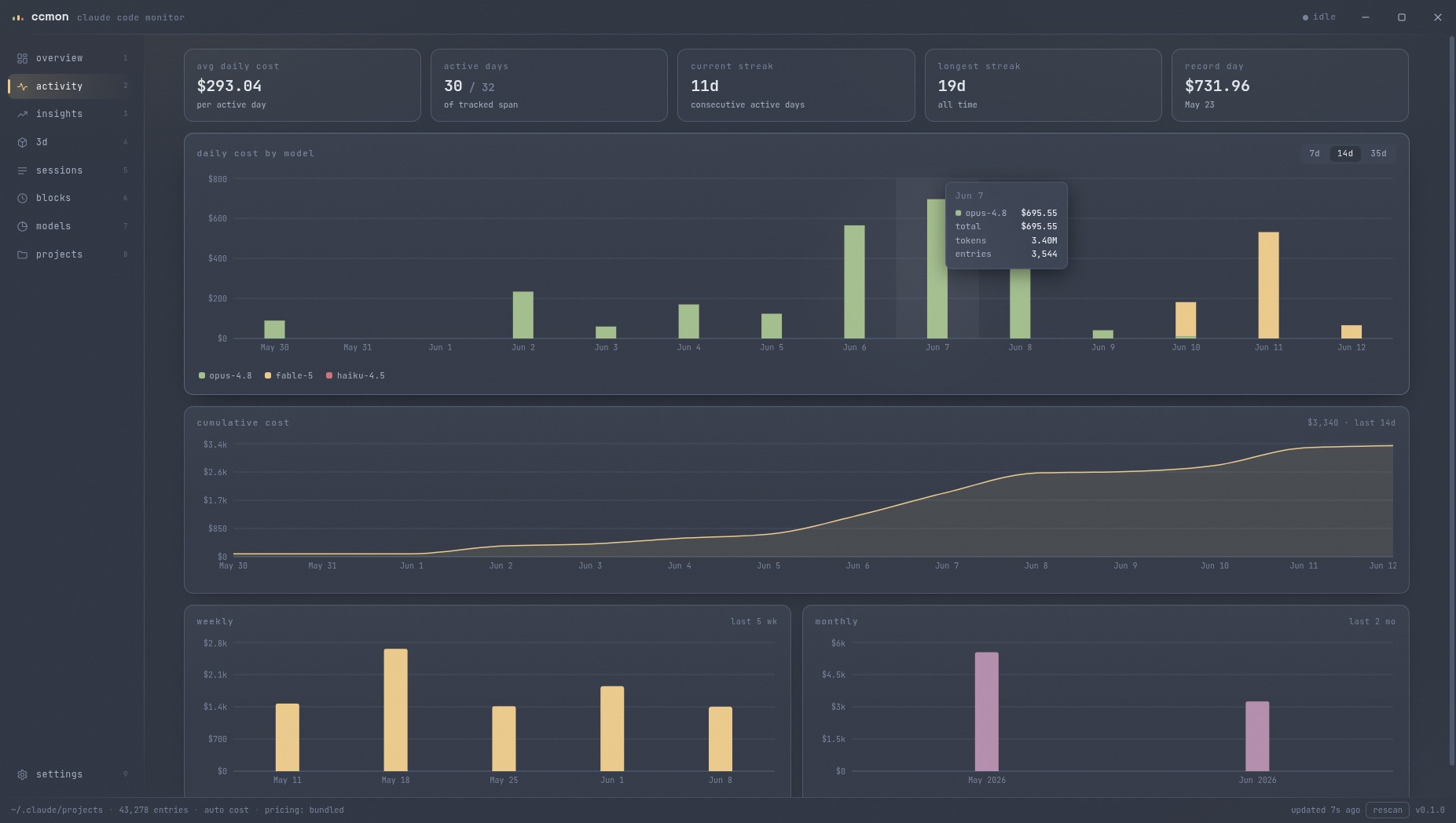ccmon activity view with daily cost by model, cumulative cost, weekly and monthly charts