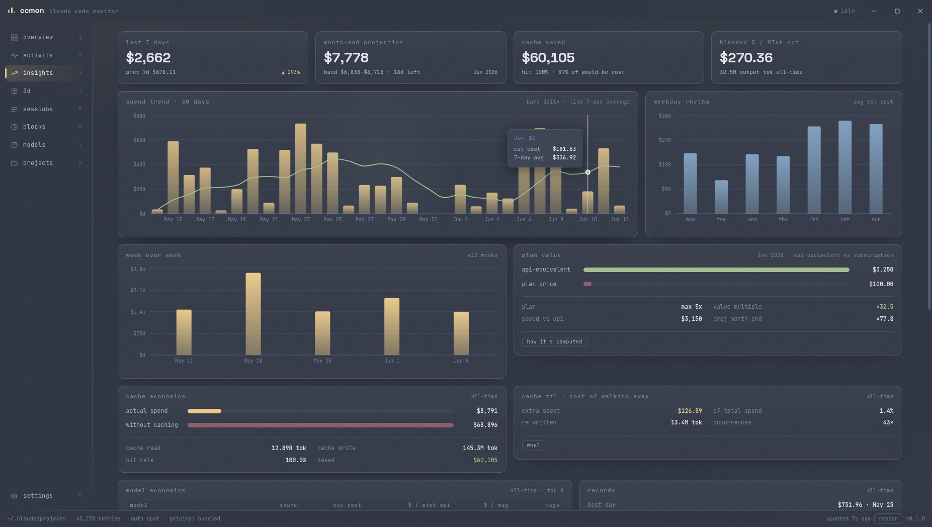 ccmon insights view with month-end projection, plan value multiple, weekday rhythm, and cache TTL cost