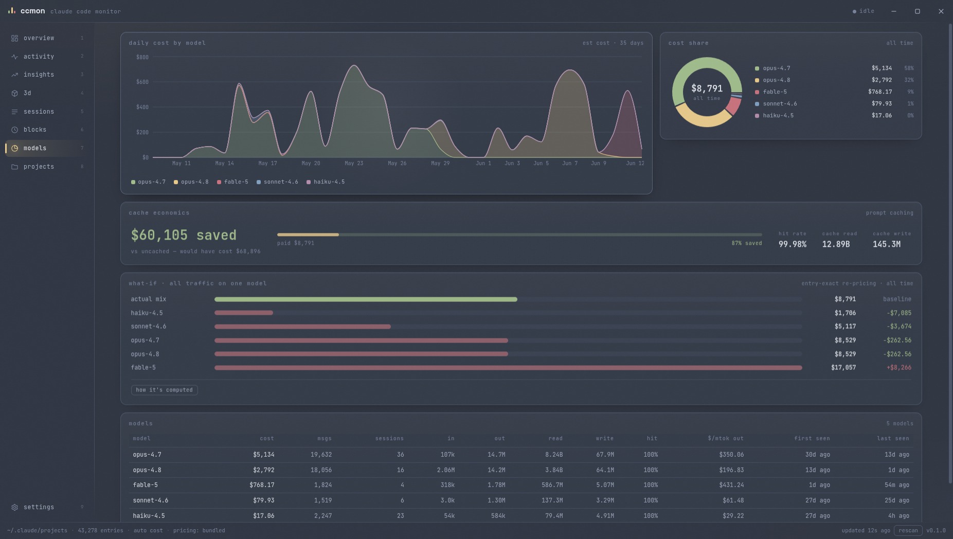 ccmon models view with cache economics, what-if re-pricing, and a per-model table