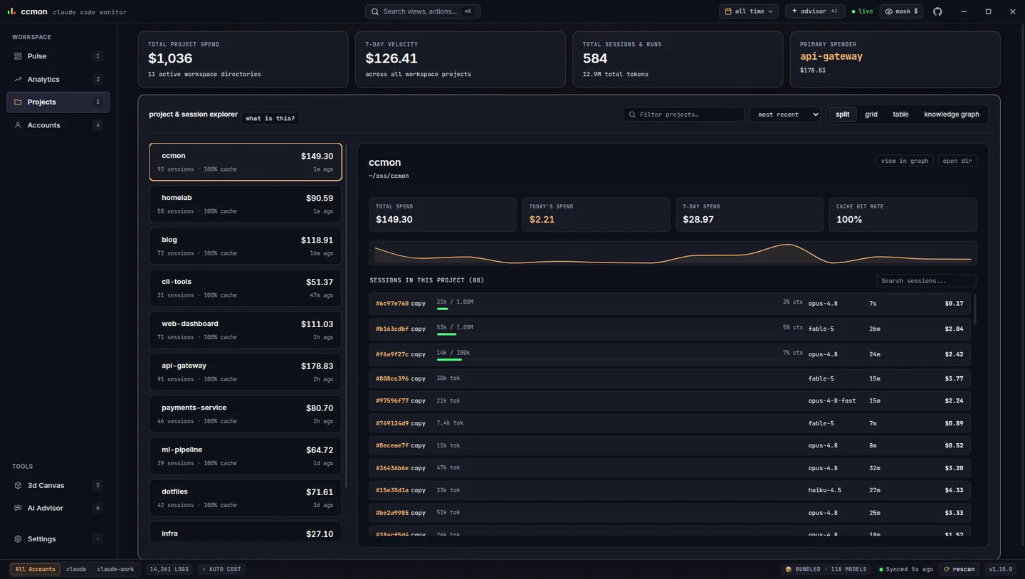 ccmon Projects view with per-project spend cards, sparklines and a force-directed knowledge graph