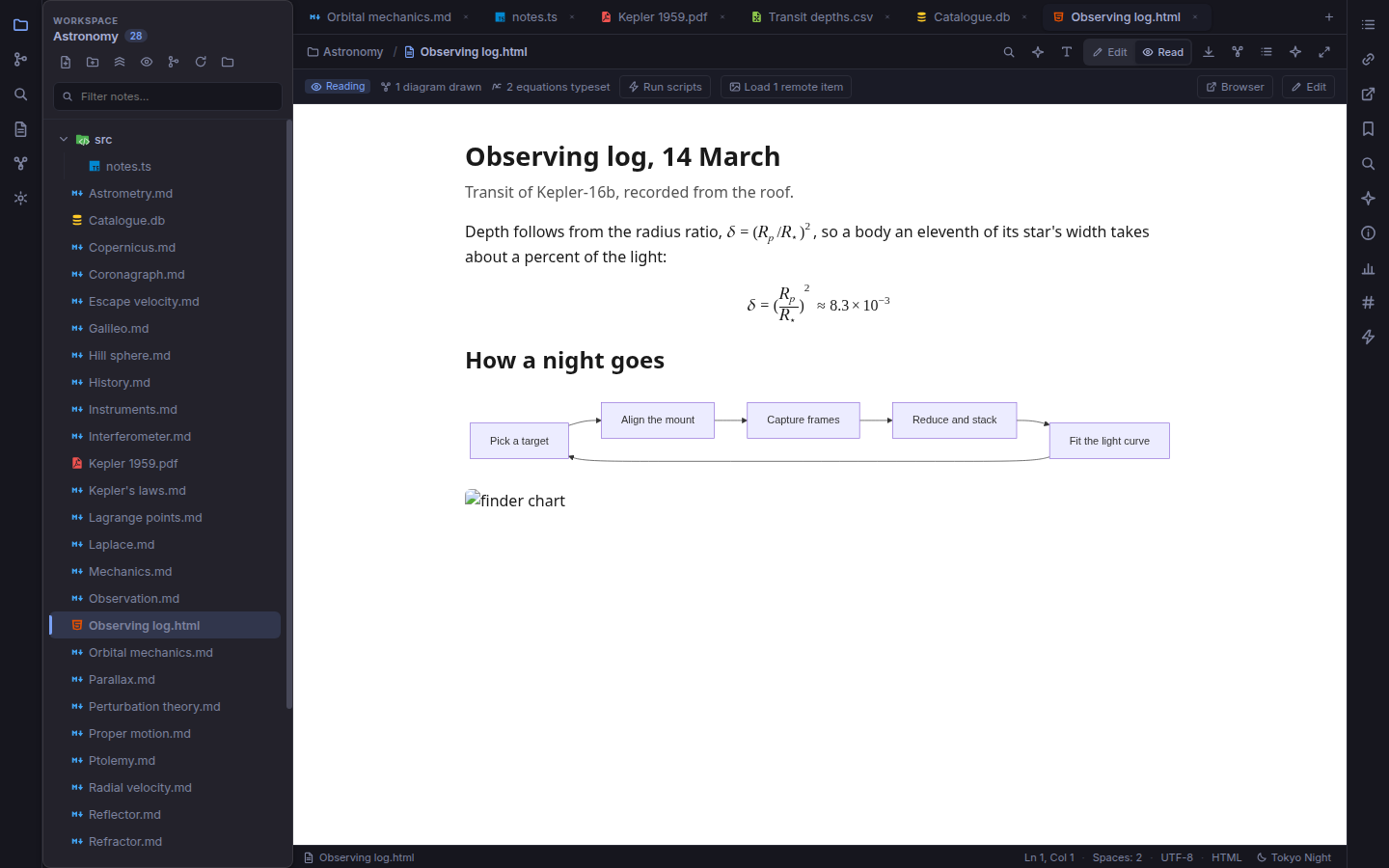 An HTML file being read, with the bar reporting one diagram drawn and two equations typeset
